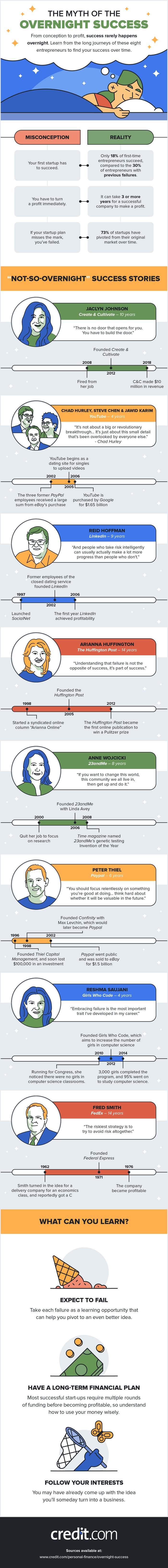overnight success infographic