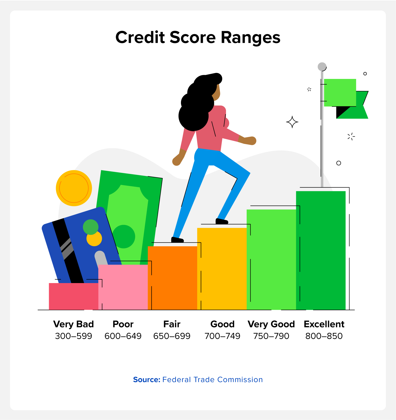 The credit score ranges