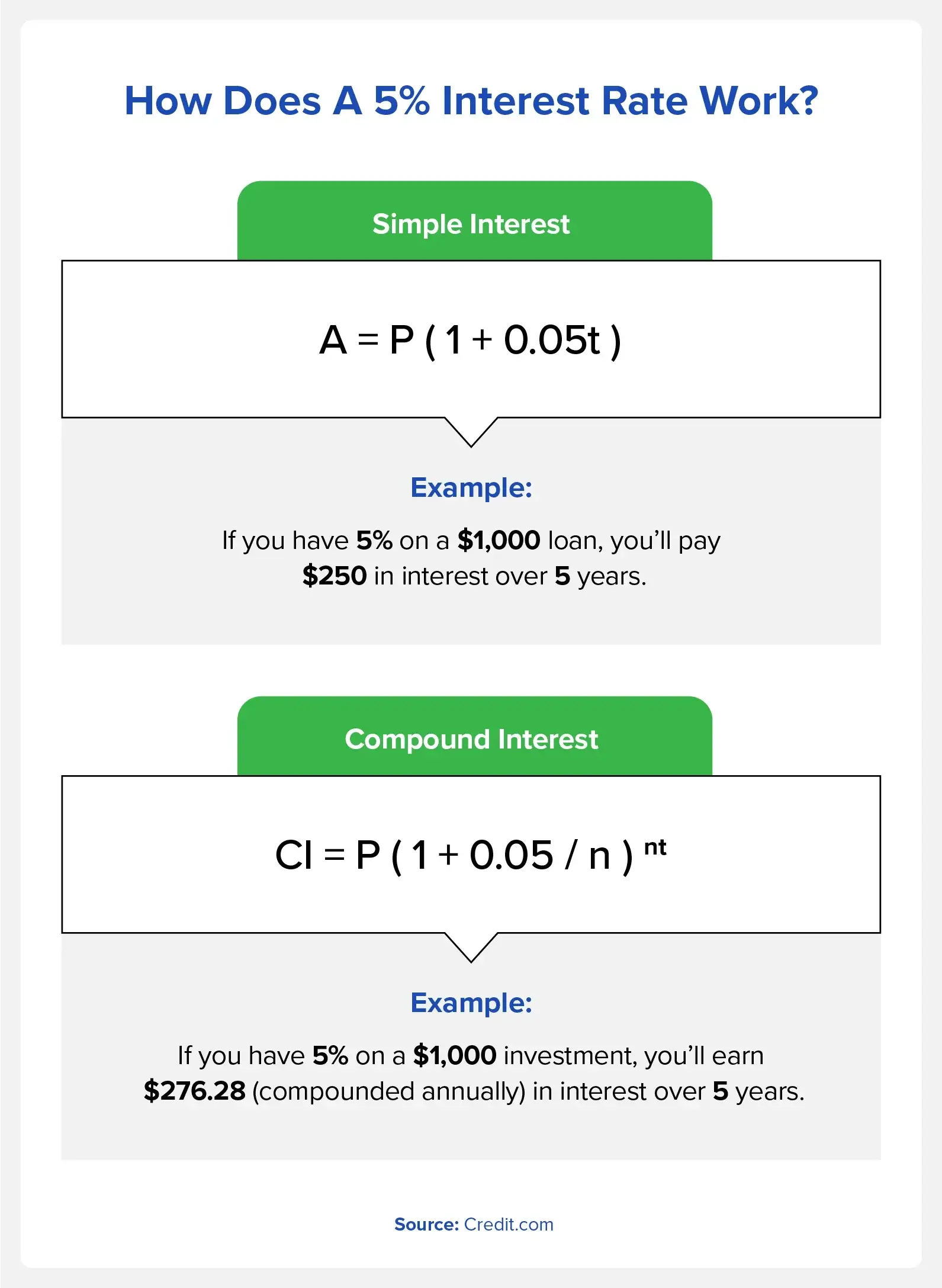 Graphic with formulas and examples of how a five percent interest rate works.
