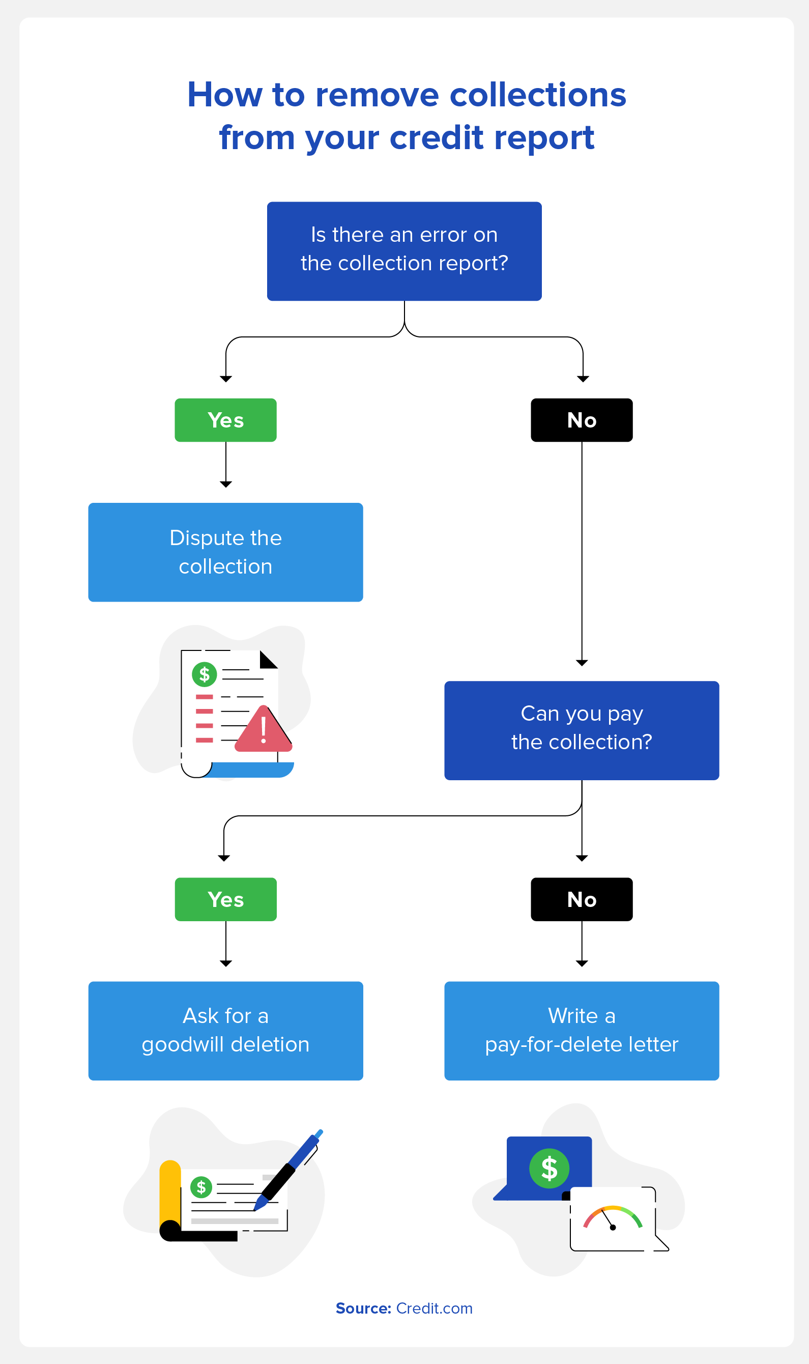 how to remove collections from your credit report